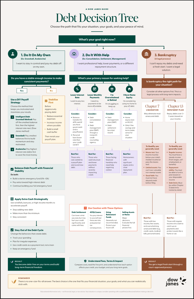 Debt Decision Tree